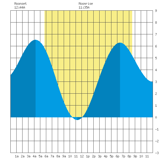 Coyote Point Marina tide chart for Wednesday, June 16, 2021