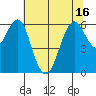 Coyote Point Marina tide chart for Wednesday, June 16, 2021