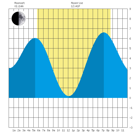 Coyote Point Marina tide chart for Thursday, June 17, 2021