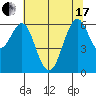 Coyote Point Marina tide chart for Thursday, June 17, 2021