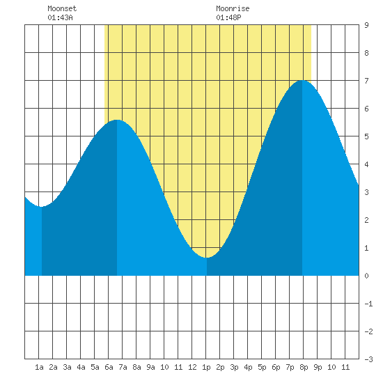Coyote Point Marina tide chart for Friday, June 18, 2021