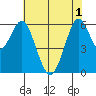 Coyote Point Marina tide chart for Tuesday, June 1, 2021