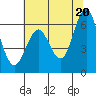 Coyote Point Marina tide chart for Sunday, June 20, 2021