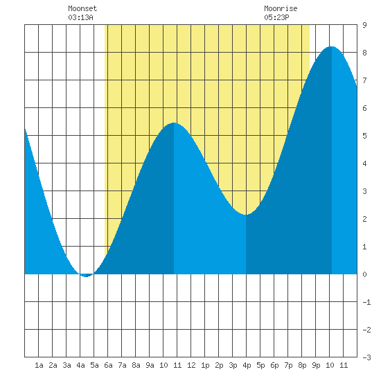 Coyote Point Marina tide chart for Monday, June 21, 2021