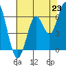 Coyote Point Marina tide chart for Wednesday, June 23, 2021