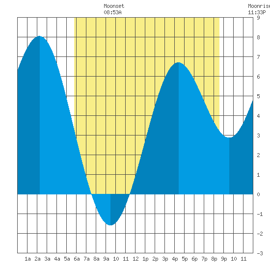 Coyote Point Marina tide chart for Sunday, June 27, 2021