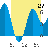 Coyote Point Marina tide chart for Sunday, June 27, 2021