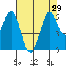 Coyote Point Marina tide chart for Tuesday, June 29, 2021