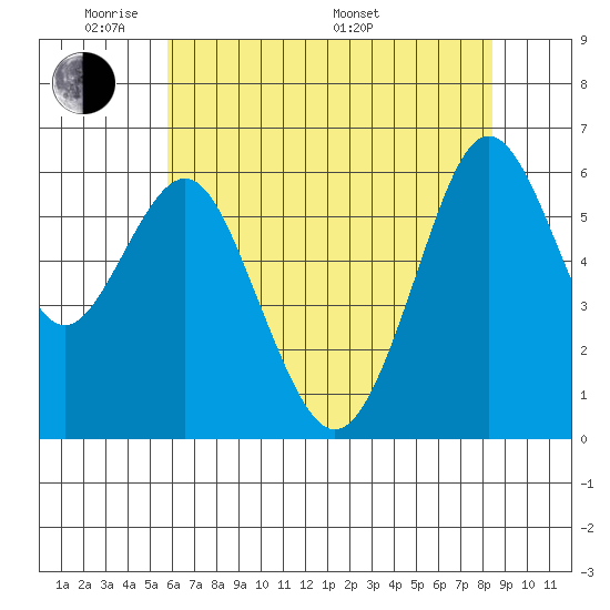 Coyote Point Marina tide chart for Wednesday, June 2, 2021