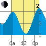 Coyote Point Marina tide chart for Wednesday, June 2, 2021