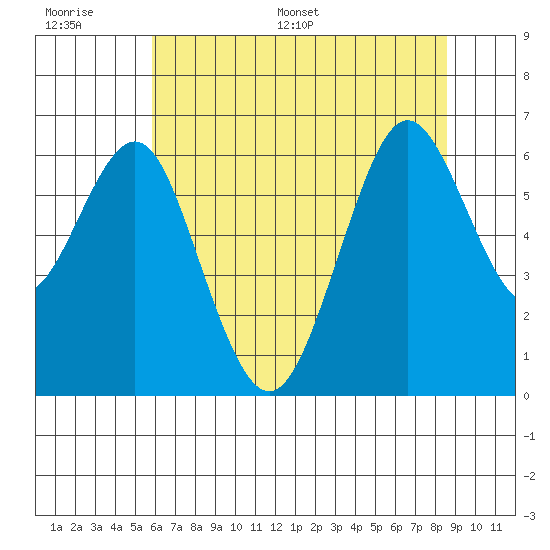 Coyote Point Marina tide chart for Wednesday, June 30, 2021