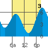 Coyote Point Marina tide chart for Thursday, June 3, 2021