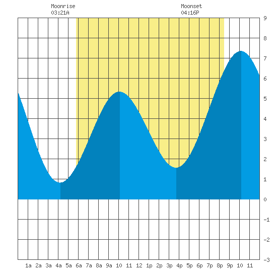 Coyote Point Marina tide chart for Saturday, June 5, 2021