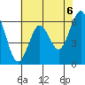 Coyote Point Marina tide chart for Sunday, June 6, 2021