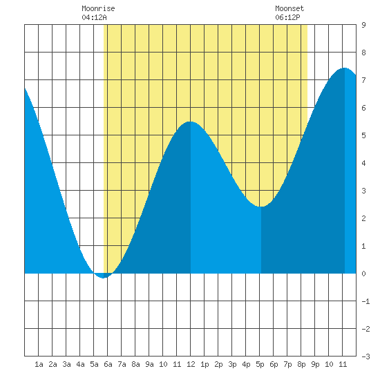 Coyote Point Marina tide chart for Monday, June 7, 2021