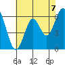 Coyote Point Marina tide chart for Monday, June 7, 2021