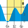 Coyote Point Marina tide chart for Tuesday, June 8, 2021