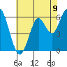 Coyote Point Marina tide chart for Wednesday, June 9, 2021