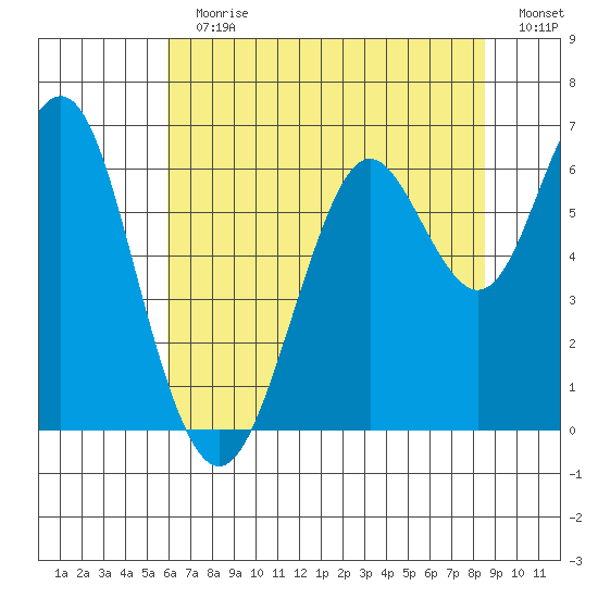 Coyote Point Marina tide chart for Sunday, July 11, 2021