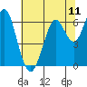 Coyote Point Marina tide chart for Sunday, July 11, 2021