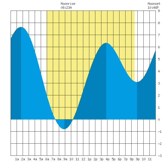 Coyote Point Marina tide chart for Monday, July 12, 2021