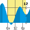 Coyote Point Marina tide chart for Monday, July 12, 2021