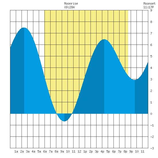 Coyote Point Marina tide chart for Tuesday, July 13, 2021