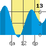 Coyote Point Marina tide chart for Tuesday, July 13, 2021