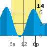 Coyote Point Marina tide chart for Wednesday, July 14, 2021