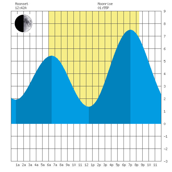 Coyote Point Marina tide chart for Saturday, July 17, 2021