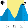 Coyote Point Marina tide chart for Saturday, July 17, 2021