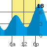 Coyote Point Marina tide chart for Sunday, July 18, 2021