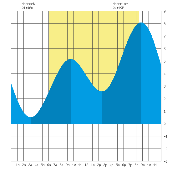 Coyote Point Marina tide chart for Monday, July 19, 2021