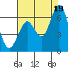 Coyote Point Marina tide chart for Monday, July 19, 2021