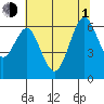 Coyote Point Marina tide chart for Thursday, July 1, 2021