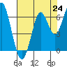 Coyote Point Marina tide chart for Saturday, July 24, 2021