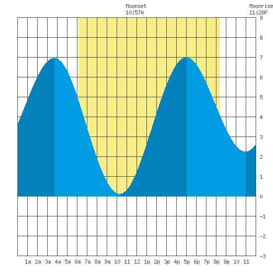 Coyote Point Marina tide chart for Wednesday, July 28, 2021