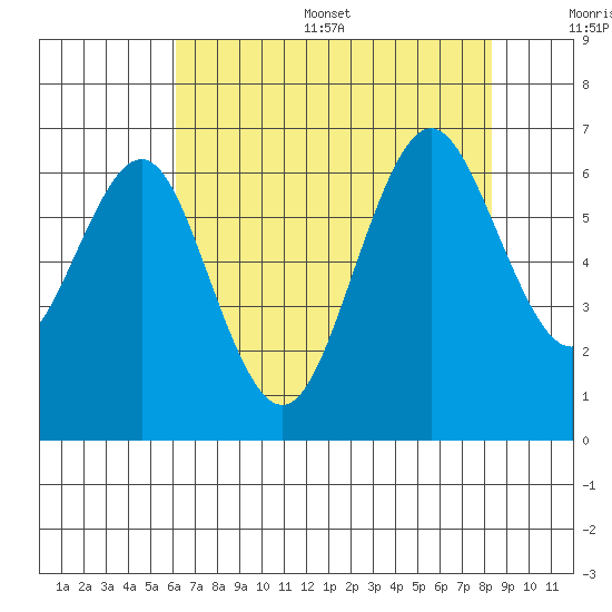 Coyote Point Marina tide chart for Thursday, July 29, 2021