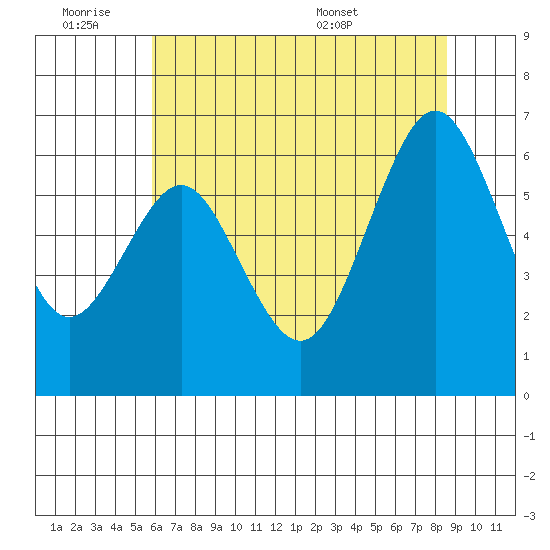 Coyote Point Marina tide chart for Friday, July 2, 2021