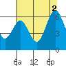 Coyote Point Marina tide chart for Friday, July 2, 2021