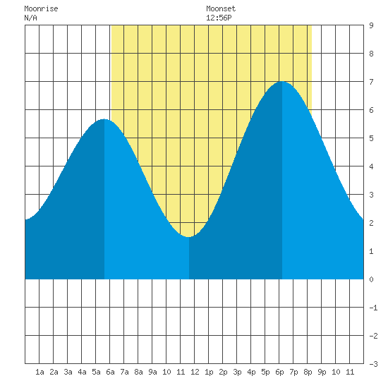 Coyote Point Marina tide chart for Friday, July 30, 2021