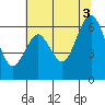 Coyote Point Marina tide chart for Saturday, July 3, 2021