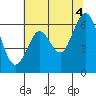Coyote Point Marina tide chart for Sunday, July 4, 2021