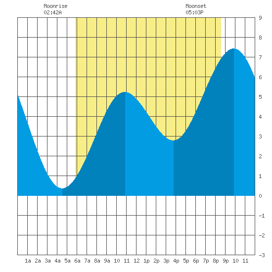 Coyote Point Marina tide chart for Monday, July 5, 2021