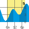 Coyote Point Marina tide chart for Monday, July 5, 2021