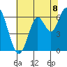 Coyote Point Marina tide chart for Thursday, July 8, 2021