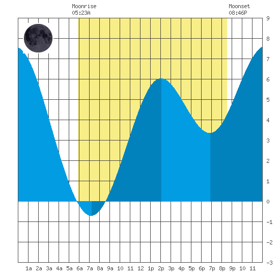 Coyote Point Marina tide chart for Friday, July 9, 2021