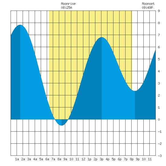 Coyote Point Marina tide chart for Tuesday, August 10, 2021
