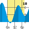 Coyote Point Marina tide chart for Tuesday, August 10, 2021