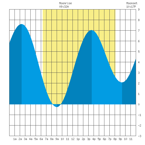 Coyote Point Marina tide chart for Wednesday, August 11, 2021
